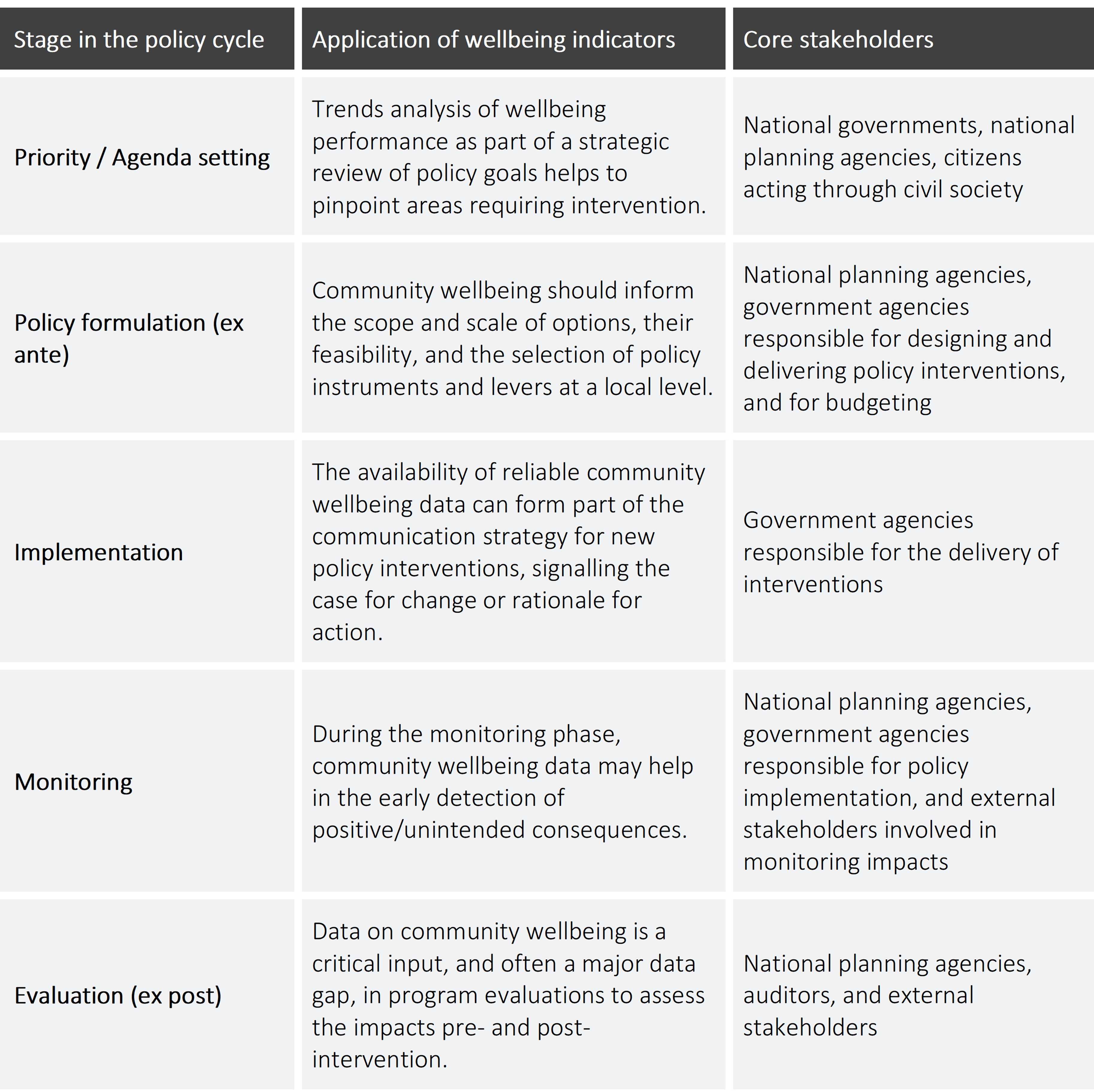 Application of wellbeing indicators across the policy life cycle