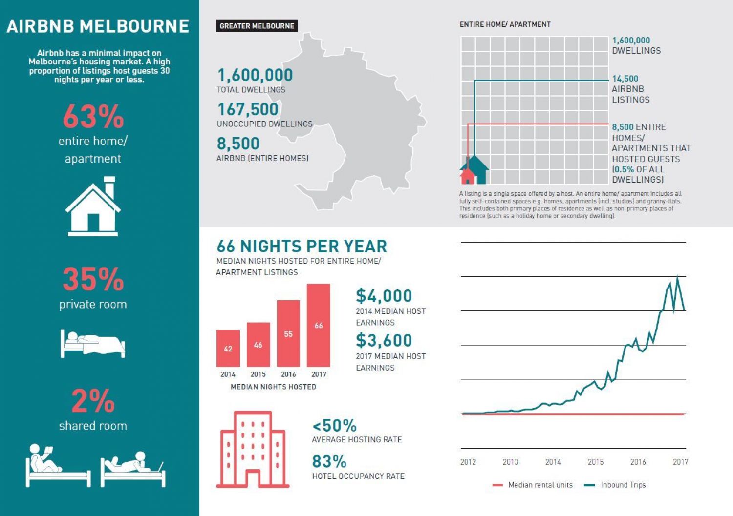 SGS Economics and Planning Airbnb Melbourne Infographic