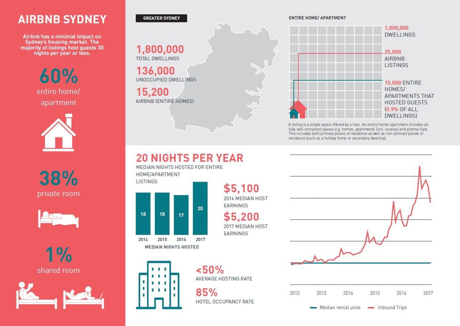 SGS Economics and Planning Airbnb Sydney Infographic