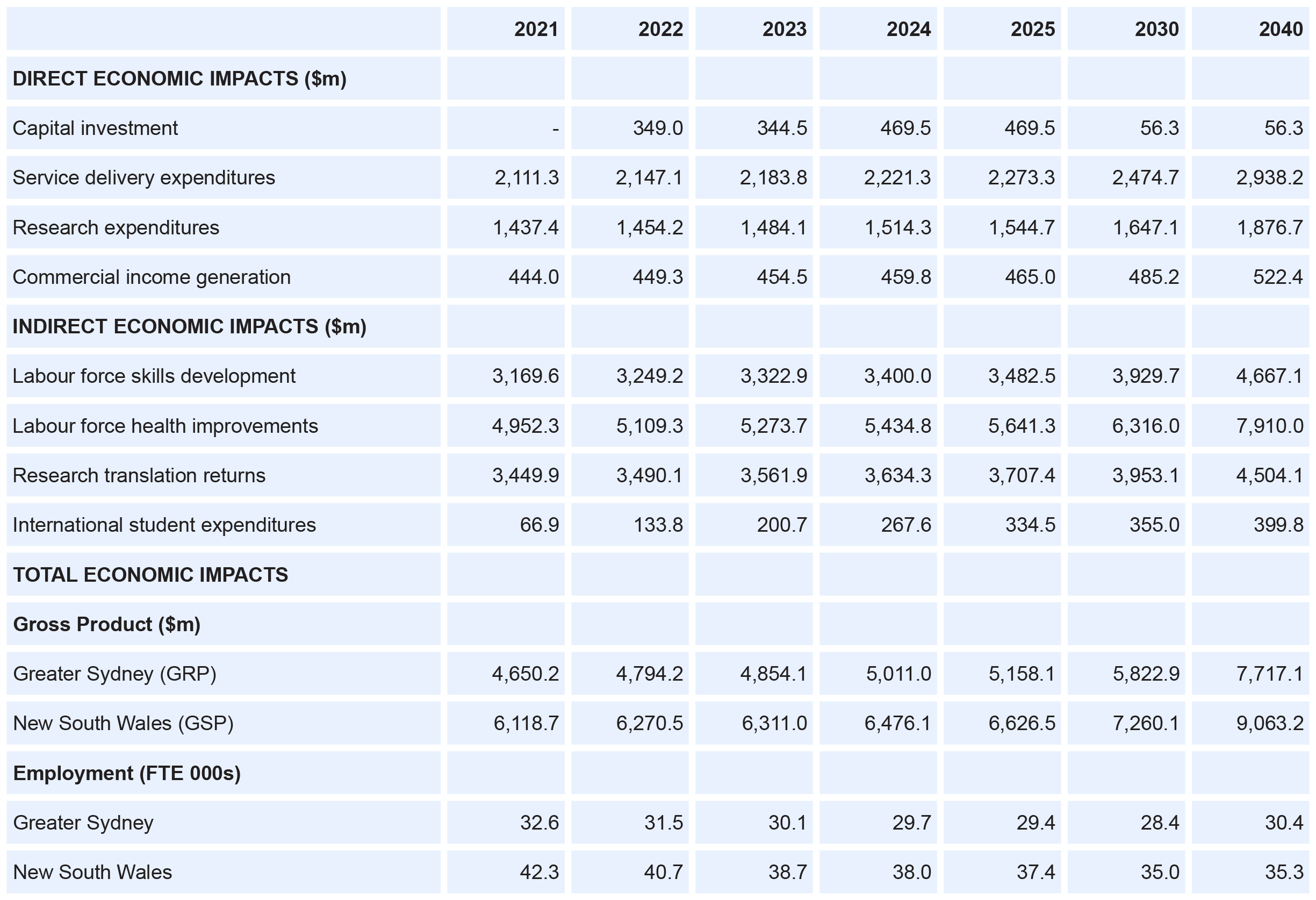 Economic analysis of the Randwick Health and Innovation Precinct | SGS ...