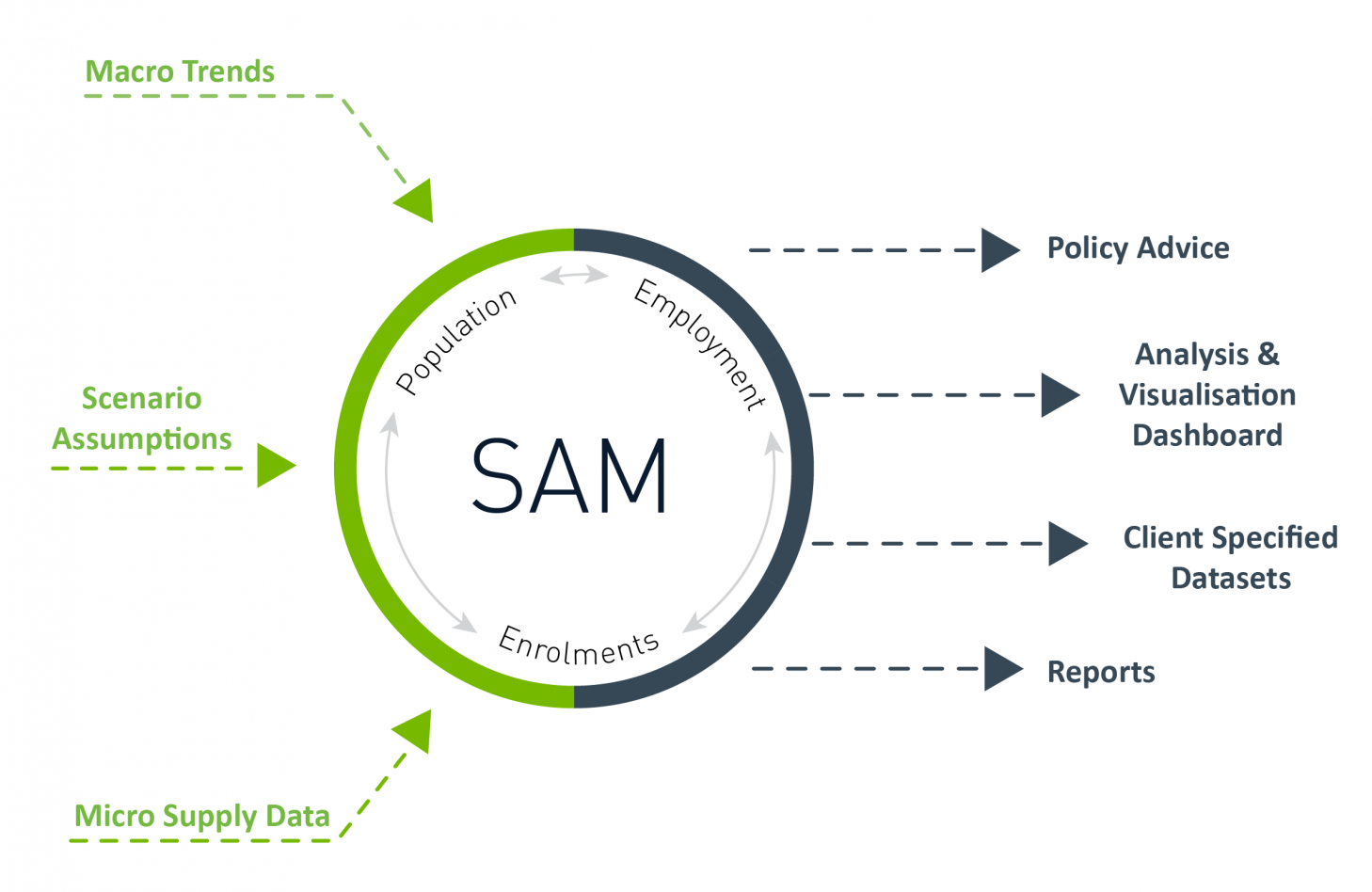 SGS Economics and Planning SAM diagram 01