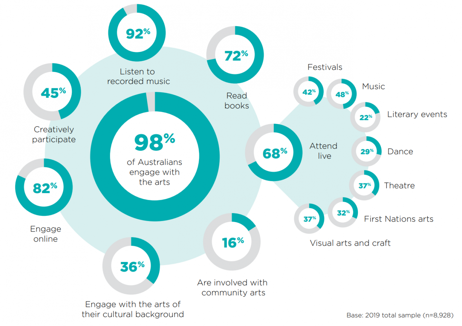 SGS Economics and Planning Australias Arts Engagement 2019 Diagram
