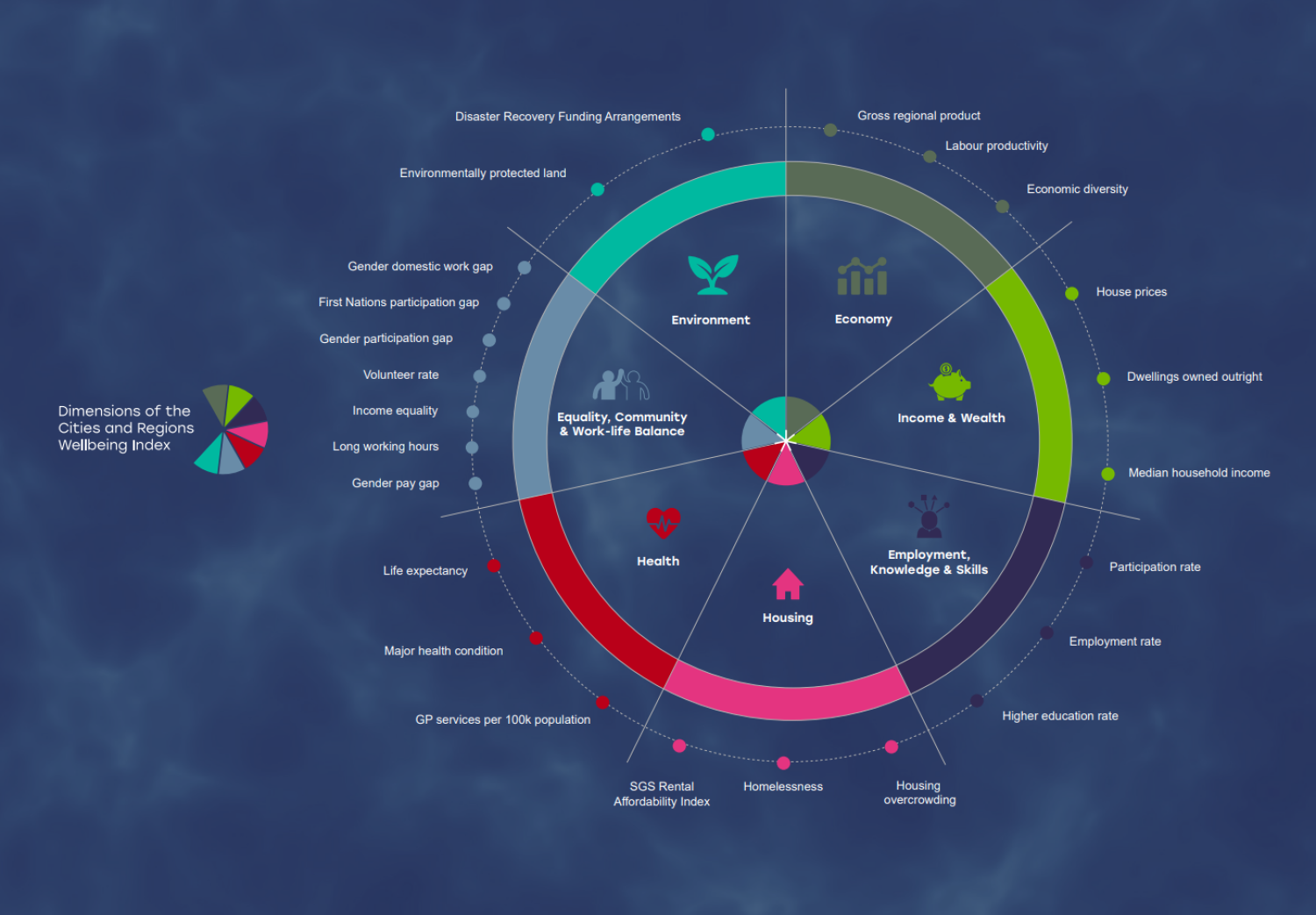 SGS Economics and Planning CRWI dimensions