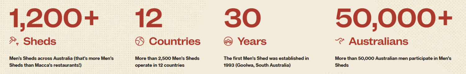 SGS Economics and Planning Mens Sheds facts