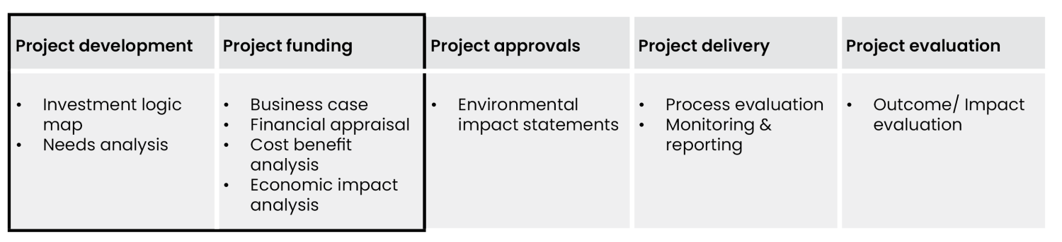 SGS Economics and Planning Project Lifestyles