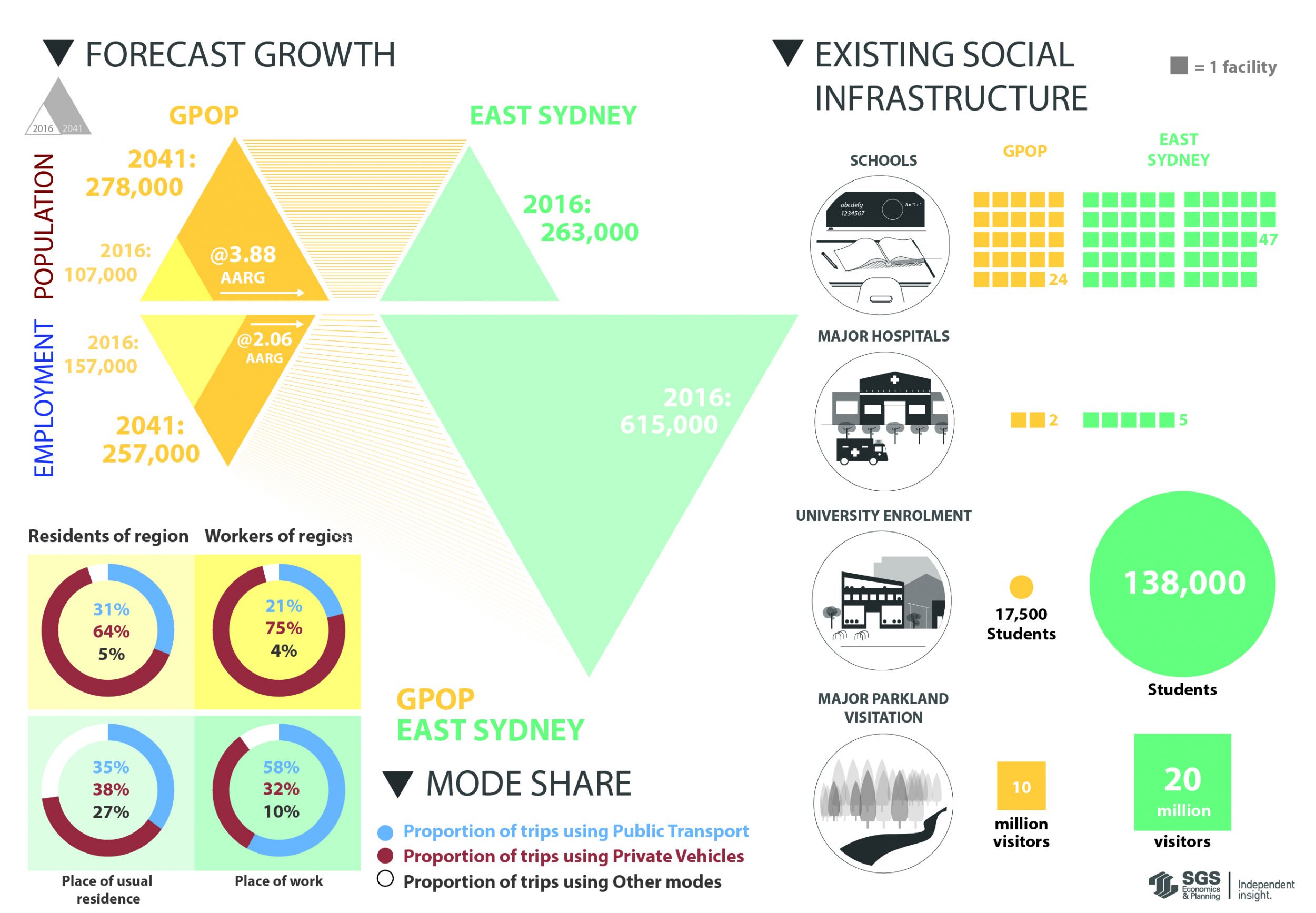 SGS Economics and Planning sydney olympic park transport connectivity infographic